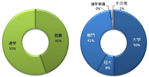 進路