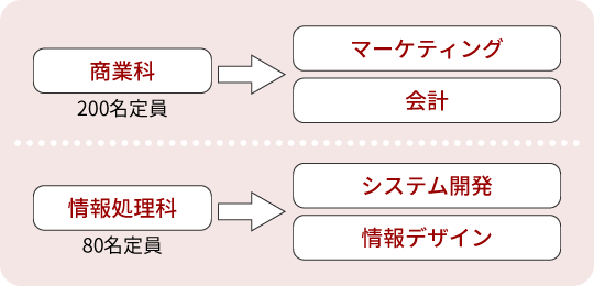 商業科、情報処理科の2学科制