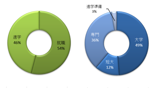 進路