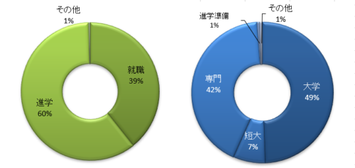 卒業生の進路